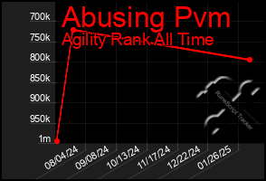 Total Graph of Abusing Pvm