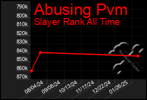 Total Graph of Abusing Pvm