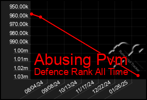 Total Graph of Abusing Pvm