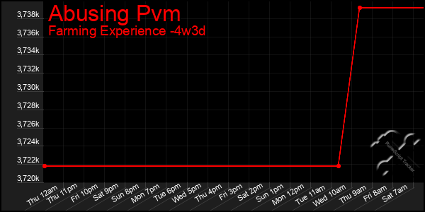 Last 31 Days Graph of Abusing Pvm