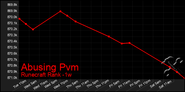 Last 7 Days Graph of Abusing Pvm