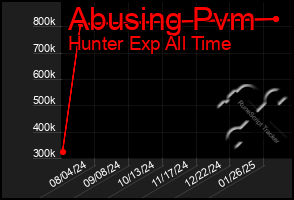 Total Graph of Abusing Pvm