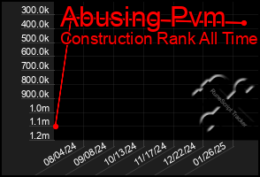 Total Graph of Abusing Pvm