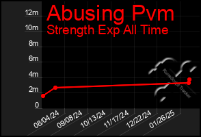 Total Graph of Abusing Pvm