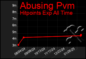 Total Graph of Abusing Pvm