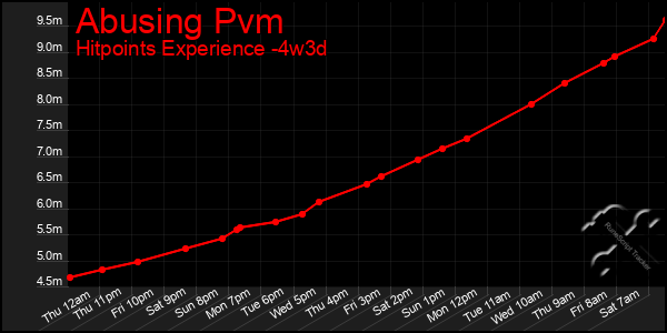 Last 31 Days Graph of Abusing Pvm