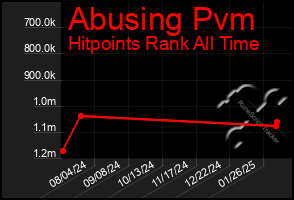 Total Graph of Abusing Pvm