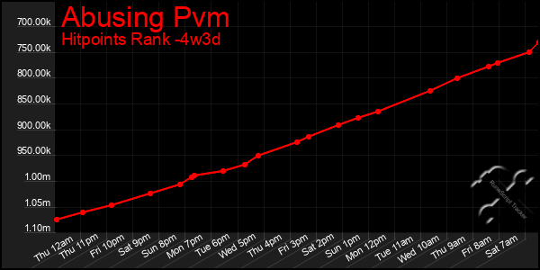 Last 31 Days Graph of Abusing Pvm