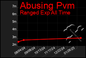 Total Graph of Abusing Pvm