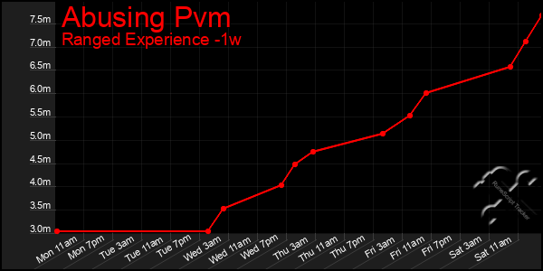 Last 7 Days Graph of Abusing Pvm