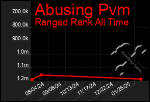 Total Graph of Abusing Pvm