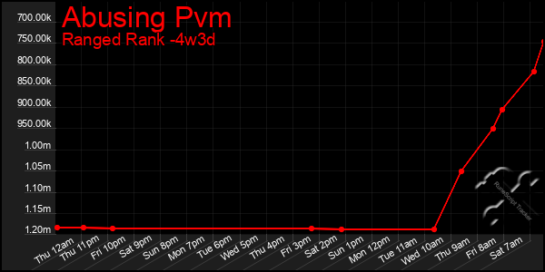 Last 31 Days Graph of Abusing Pvm