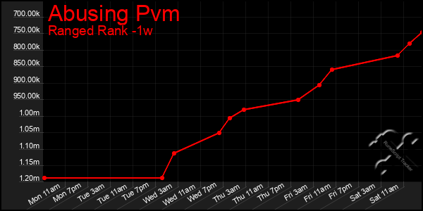 Last 7 Days Graph of Abusing Pvm