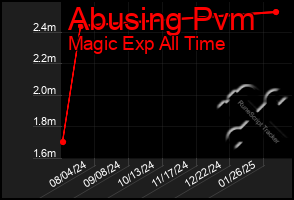 Total Graph of Abusing Pvm