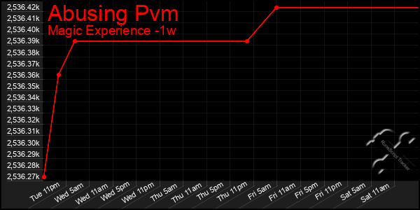 Last 7 Days Graph of Abusing Pvm