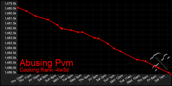 Last 31 Days Graph of Abusing Pvm