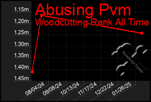 Total Graph of Abusing Pvm