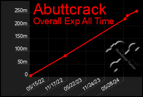 Total Graph of Abuttcrack