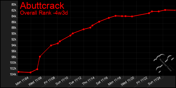 Last 31 Days Graph of Abuttcrack