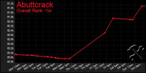 Last 7 Days Graph of Abuttcrack