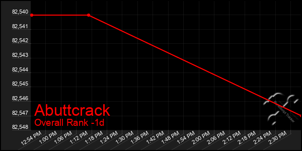 Last 24 Hours Graph of Abuttcrack