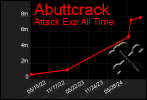 Total Graph of Abuttcrack