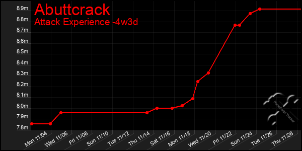 Last 31 Days Graph of Abuttcrack