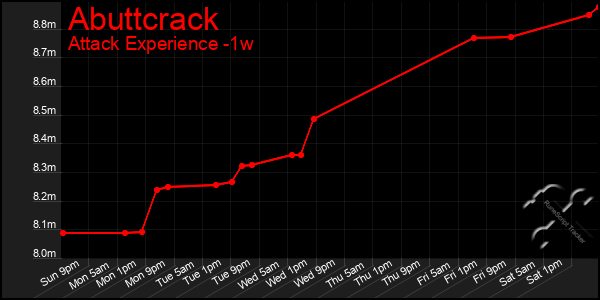 Last 7 Days Graph of Abuttcrack