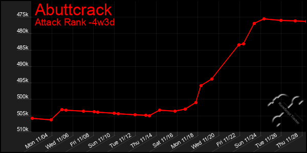 Last 31 Days Graph of Abuttcrack