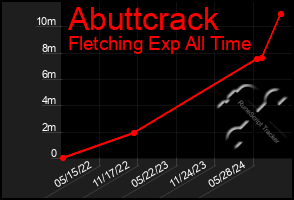 Total Graph of Abuttcrack