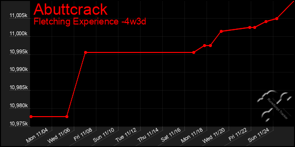 Last 31 Days Graph of Abuttcrack