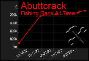 Total Graph of Abuttcrack