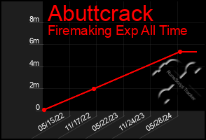 Total Graph of Abuttcrack