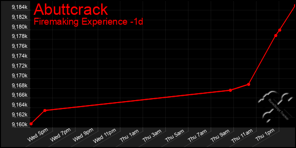 Last 24 Hours Graph of Abuttcrack