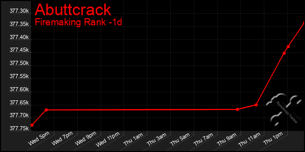 Last 24 Hours Graph of Abuttcrack