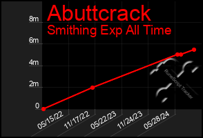 Total Graph of Abuttcrack