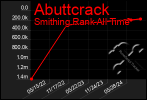 Total Graph of Abuttcrack