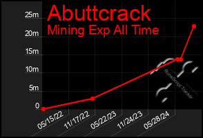 Total Graph of Abuttcrack