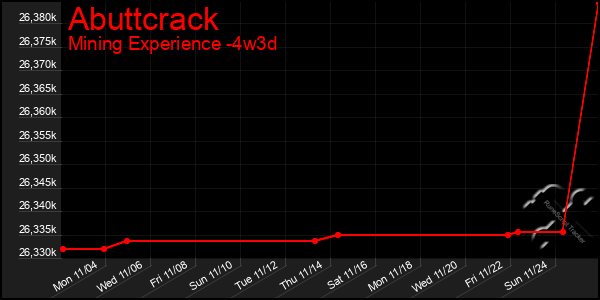 Last 31 Days Graph of Abuttcrack