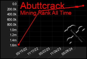 Total Graph of Abuttcrack