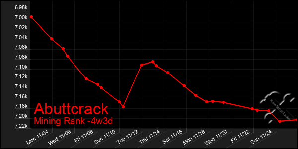 Last 31 Days Graph of Abuttcrack