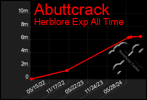 Total Graph of Abuttcrack