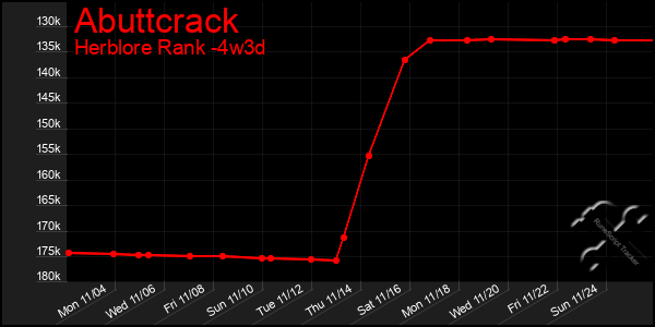 Last 31 Days Graph of Abuttcrack