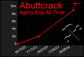 Total Graph of Abuttcrack