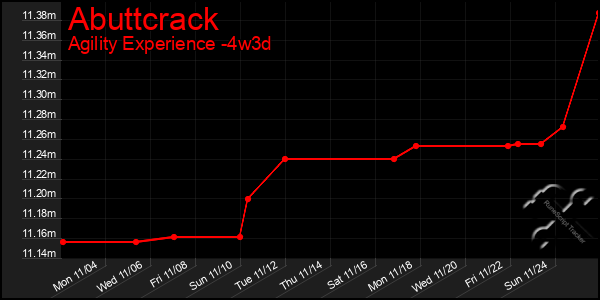 Last 31 Days Graph of Abuttcrack