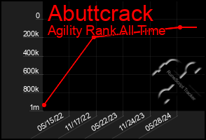 Total Graph of Abuttcrack