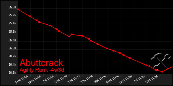 Last 31 Days Graph of Abuttcrack