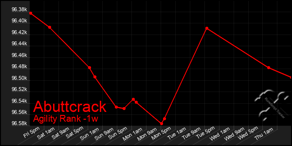 Last 7 Days Graph of Abuttcrack