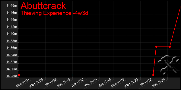 Last 31 Days Graph of Abuttcrack