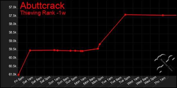 Last 7 Days Graph of Abuttcrack